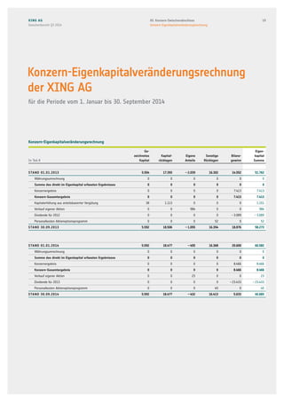 Konzern-Eigenkapitalveränderungsrechnung
In Tsd. €
Ge-
zeich­netes
Kapital
Kapital-
rück­lagen
Eigene
Anteile
Sonstige
Rücklagen
Bilanz-
gewinn
Eigen-
kapital
Summe
Stand 01.01.2013 5.554 17.393 – 2.039 16.302 14.552 51.762
Währungsumrechnung 0 0 0 0 0 0
Summe des direkt im Eigenkapital erfassten Ergebnisses 0 0 0 0 0 0
Konzernergebnis 0 0 0 0 7.413 7.413
Konzern-Gesamtergebnis 0 0 0 0 7.413 7.413
Kapitalerhöhung aus anteilsbasierter Vergütung 38 1.113 0 0 0 1.151
Verkauf eigener Aktien 0 0 984 0 0 984
Dividende für 2012 0 0 0 0 – 3.089 – 3.089
Personalkosten Aktienoptionsprogramm 0 0 0 52 0 52
Stand 30.09.2013 5.592 18.506 – 1.055 16.354 18.876 58.273
Stand 01.01.2014 5.592 18.477 – 455 16.368 20.600 60.582
Währungsumrechnung 0 0 0 0 0 0
Summe des direkt im Eigenkapital erfassten Ergebnisses 0 0 0 0 0 0
Konzernergebnis 0 0 0 0 8.466 8.466
Konzern-Gesamtergebnis 0 0 0 0 8.466 8.466
Verkauf eigener Aktien 0 0 23 0 0 23
Dividende für 2013 0 0 0 0 – 23.433 – 23.433
Personalkosten Aktienoptionsprogramm 0 0 0 45 0 45
Stand 30.09.2014 5.592 18.477 – 432 16.413 5.633 45.683
Konzern-Eigenkapitalveränderungsrechnung
der XING AG
für die Periode vom 1. Januar bis 30. September 2014
XING AG
Zwischenbericht Q3 2014
1903. Konzern-Zwischenabschluss
Konzern-Eigenkapitalveränderungsrechnung
 