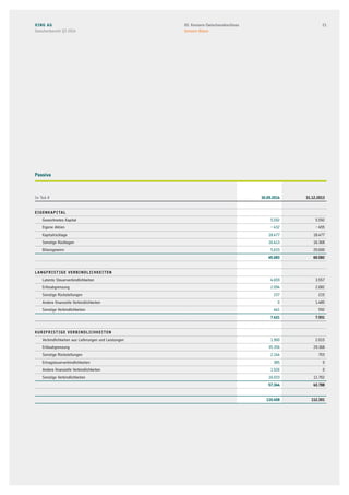 Passiva
In Tsd. € 30.09.2014 31.12.2013
Eigenkapital
Gezeichnetes Kapital 5.592 5.592
Eigene Aktien – 432 – 455
Kapitalrücklage 18.477 18.477
Sonstige Rücklagen 16.413 16.368
Bilanzgewinn 5.633 20.600
45.683 60.582
Langfristige Verbindlichkeiten
Latente Steuerverbindlichkeiten 4.659 3.557
Erlösabgrenzung 2.094 2.082
Sonstige Rückstellungen 237 215
Andere finanzielle Verbindlichkeiten 0 1.485
Sonstige Verbindlichkeiten 441 592
7.431 7.931
Kurzfristige Verbindlichkeiten
Verbindlichkeiten aus Lieferungen und Leistungen 1.900 2.015
Erlösabgrenzung 35.356 29.368
Sonstige Rückstellungen 2.144 703
Ertragsteuerverbindlichkeiten 385 0
Andere finanzielle Verbindlichkeiten 1.526 0
Sonstige Verbindlichkeiten 16.033 11.702
57.344 43.788
110.458 112.301
XING AG
Zwischenbericht Q3 2014
2103. Konzern-Zwischenabschluss
Konzern-Bilanz
 