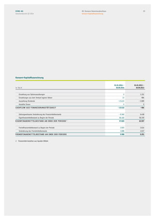 Konzern-Kapitalflussrechnung
In Tsd. €
01.01.2014 –
30.09.2014
01.01.2013 –
30.09.2013
Einzahlung aus Optionsausübungen 0 1.151
Einzahlungen aus dem Verkauf eigener Aktien 23 984
Auszahlung Dividende – 23.433 – 3.089
Gezahlte Zinsen 0 0
Cashflow aus Finanzierungstätigkeit – 23.410 – 954
Zahlungswirksame Veränderung des Finanzmittelbestands – 8.340 6.438
Eigenfinanzmittelbestand zu Beginn der Periode 66.160 56.159
Eigenfinanzmittelbestand am Ende der Periode 1
57.820 62.597
Fremdfinanzmittelbestand zu Beginn der Periode 2.820 2.614
Veränderung des Fremdmittelbestands 3.088 2.637
FremdFinanzmittelbestand am Ende der Periode 5.908 5.251
1  Finanzmittel bestehen aus liquiden Mitteln
XING AG
Zwischenbericht Q3 2014
2303. Konzern-Zwischenabschluss
Konzern-Kapitalflussrechnung
 
