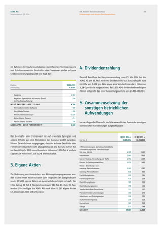 im Rahmen der Kaufpreisallokation identifizierten Vermögenswerte
und Schulden sowie der Geschäfts- oder Firmenwert stellen sich zum
Erstkonsolidierungszeitpunkt wie folgt dar:
Erstkon-
solidierung
08.01.2013
in Tsd. €
Kaufpreis 4.562
Negatives Eigenkapital der kununu GmbH
(vor Kaufpreisaufteilung)
204
Wert Kaufpreisaufteilung 4.766
Wert selbst erstellte Software –380
Wert Marke/Domain –780
Wert Kundenbeziehungen –2.020
Aktive latente Steuern –213
Passive latente Steuern 796
Geschäfts- oder Firmenwert 2.169
Der Geschäfts- oder Firmenwert ist auf erwartete Synergien und
andere Effekte aus den Aktivitäten der kununu GmbH zurückzu­
führen. Es wird davon ausgegangen, dass der erfasste Geschäfts- oder
Firmenwert steuerlich nicht abzugsfähig ist. Die kununu GmbH hat
im Geschäftsjahr 2013 einen Umsatz in Höhe von 3.900 Tsd. € und ein
Ergebnis in Höhe von 1.102 Tsd. € erwirtschaftet.
3. Eigene Aktien
Zur Bedienung von Ansprüchen aus Aktienoptionsprogrammen wur-
den in den ersten neun Monaten 2014 insgesamt 765 (Vergleichszeit-
raum: 37.500) eigene Aktien an Anspruchsberechtigte verkauft. Der
Erlös betrug 23 Tsd. € (Vergleichszeitraum 984 Tsd. €). Zum 30. Sep-
tember 2014 verfügte die XING AG noch über 12.067 eigene Aktien
(31. Dezember 2013: 12.832 Aktien).
4. Dividendenzahlung
Gemäß Beschluss der Hauptversammlung vom 23. Mai 2014 hat die
XING AG am 26. Mai 2014 eine Dividende für das Geschäftsjahr 2013
in Höhe von 0,62 € pro Aktie sowie eine Sonderdividende in Höhe von
3,58 € pro Aktie ausgeschüttet. Bei 5.579.400 dividendenberechtigten
Aktien entspricht das einer Auszahlungssumme von 23.433.480,00 €.
5. Zusammensetzung der
sonstigen betrieblichen
Aufwendungen
In nachfolgender Übersicht sind die wesentlichen Posten der sonstigen
betrieblichen Aufwendungen aufgeschlüsselt:
In Tsd. €
01.01.2014 –
30.09.2014
01.01.2013 –
30.09.2013
IT-Dienstleistungen, betriebswirtschaftliche
Dienstleistungen und Dienstleistungen
für neue Märkte 4.305 3.461
Raumkosten 2.883 2.960
Server-Hosting, Verwaltung und Traffic 1.711 1.489
Kosten für Zahlungsabwicklung 1.510 1.493
Reise-, Bewirtungs- und
sonstige Geschäftskosten 1.261 1.187
Sonstige Personalkosten 815 663
Fortbildungskosten 452 384
Forderungsverluste 414 139
Buchführungskosten 369 326
Rechtsberatungskosten 358 426
Telefon/Mobilfunk/Porto/Kurier 313 257
Periodenfremde Aufwendungen 240 275
Abschluss- und Prüfungskosten 228 293
Aufsichtsratsvergütung 214 210
Kursverluste 161 268
Übrige 573 788
Gesamt 15.807 14.619
XING AG
Zwischenbericht Q3 2014
2603. Konzern-Zwischenabschluss
Erläuterungen zum Konzern-Zwischenabschluss
 