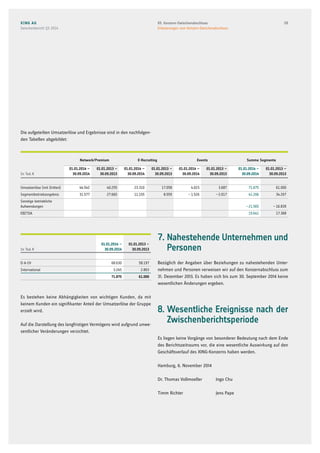Die aufgeteilten Umsatzerlöse und Ergebnisse sind in den nachfolgen-
den Tabellen abgebildet:
   Network/Premium   E-Recruiting   Events    Summe Segmente
In Tsd. €
01.01.2014 –
30.09.2014
01.01.2013 –
30.09.2013
01.01.2014 –
30.09.2014
01.01.2013 –
30.09.2013
01.01.2014 –
30.09.2014
01.01.2013 –
30.09.2013
01.01.2014 –
30.09.2014
01.01.2013 –
30.09.2013
Umsatzerlöse (mit Dritten) 44.542 40.255 23.310 17.058 4.023 3.687 71.875 61.000
Segmentbetriebsergebnis 31.577 27.665 11.155 8.559 – 1.526 – 2.017 41.206 34.207
Sonstige betriebliche
Aufwendungen – 21.565 – 16.839
EBITDA 19.641 17.368
In Tsd. €
01.01.2014 –
30.09.2014
01.01.2013 –
30.09.2013
D-A-CH 68.630 58.197
International 3.245 2.803
71.875 61.000
Es bestehen keine Abhängigkeiten von wichtigen Kunden, da mit
keinem Kunden ein signifikanter Anteil der Umsatzerlöse der Gruppe
erzielt wird.
Auf die Darstellung des langfristigen Vermögens wird aufgrund unwe-
sentlicher Veränderungen verzichtet.
7. Nahestehende Unternehmen und
Personen
Bezüglich der Angaben über Beziehungen zu nahestehenden Unter-
nehmen und Personen verweisen wir auf den Konzernabschluss zum
31. Dezember 2013. Es haben sich bis zum 30. September 2014 keine
wesentlichen Änderungen ergeben.
8. Wesentliche Ereignisse nach der
Zwischenberichtsperiode
Es liegen keine Vorgänge von besonderer Bedeutung nach dem Ende
des Berichtszeitraums vor, die eine wesentliche Auswirkung auf den
Geschäftsverlauf des XING-Konzerns haben werden.
Hamburg, 6. November 2014
Dr. Thomas Vollmoeller	 Ingo Chu
Timm Richter		 Jens Pape
XING AG
Zwischenbericht Q3 2014
2803. Konzern-Zwischenabschluss
Erläuterungen zum Konzern-Zwischenabschluss
 
