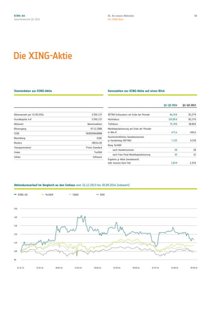 Aktienkursverlauf im Vergleich zu den Indizes vom 31.12.2013 bis 30.09.2014 (indexiert)
150
140
130
120
110
100
90
  XING AG   TecDAX   SDAX   DAX
Die XING-Aktie
Kennzahlen zur XING-Aktie auf einen Blick
Q1–Q3 2014 Q1–Q3 2013
XETRA-Schlusskurs am Ende der Periode 84,29 € 81,27 €
Höchstkurs 105,85 € 81,27 €
Tiefstkurs 75,78 € 38,00 €
Marktkapitalisierung am Ende der Periode
in Mio. € 471,4 454,5
Durchschnittliches Handelsvolumen
je Handelstag (XETRA) 7.125 9.239
Rang TecDAX
nach Handelsumsatz 28 28
nach Free-Float-Marktkapitalisierung 30 31
Ergebnis je Aktie (verwässert)
exkl. kununu-Earn-Out 1,83 € 1,33 €
Stammdaten zur XING-Aktie
Aktienanzahl per 31.09.2014 5.592.137
Grundkapital in € 5.592.137
Aktienart Namensaktien
Börsengang 07.12.2006
ISIN DE000XNG8888
Bloomberg O1BC
Reuters OBCGn.DE
Transparenzlevel Prime Standard
Index TecDAX
Sektor Software
31.12.13 31.01.14 28.02.14 31.03.14 30.04.14 31.05.14 30.06.14 31.07.14 31.08.14 30.09.14
XING AG
Zwischenbericht Q3 2014
0601. An unsere Aktionäre
Die XING-Aktie
 