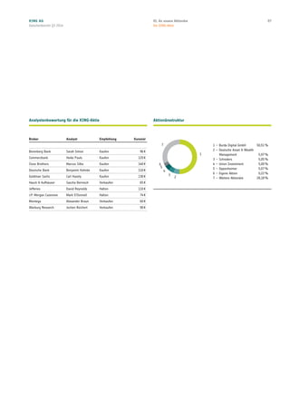 Aktionärsstruktur
1
2
3
4
5
7
Analystenbewertung für die XING-Aktie
Broker Analyst Empfehlung Kursziel
Berenberg Bank Sarah Simon Kaufen 96 €
Commerzbank Heike Pauls Kaufen 120 €
Close Brothers Marcus Silbe Kaufen 140 €
Deutsche Bank Benjamin Kohnke Kaufen 110 €
Goldman Sachs Carl Hazely Kaufen 130 €
Hauck  Aufhäuser Sascha Berresch Verkaufen 65 €
Jefferies David Reynolds Halten 110 €
J.P. Morgan Cazenove Mark O‘Donnell Halten 74 €
Montega Alexander Braun Verkaufen 60 €
Warburg Research Jochen Reichert Verkaufen 90 €
1 – Burda Digital GmbH 	 50,51 %
2 – Deutsche Asset  Wealth
	 Management 	 5,97 %
3 – Schroders 	 5,05 %
4 – Union Investment 	 5,00 %
5 – Oppenheimer 	 5,07 %
6 – Eigene Aktien 	 0,22 %
7  –  Weitere Aktionäre	 28,18 %
6
XING AG
Zwischenbericht Q3 2014
0701. An unsere Aktionäre
Die XING-Aktie
 