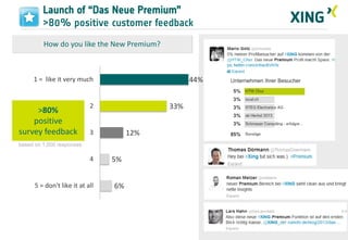Launch of “Das Neue Premium”
>80% positive customer feedback
How do you like the New Premium?

1 = like it very much

>80%
positive
survey feedback

44%

2

33%

3

12%

based on 1,000 responses

4

5 = don't like it at all

5%

6%

 