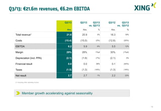 Q3/13: €21.6m revenues, €6.2m EBITDA
Q2/13

Q2/13

Q3/13
vs. Q2/13

Q3/12

Q3/13
vs. Q3/12

Abs.

Abs.

%

Abs.

%

21.6

20.9

3%

18.3

18%

(15.4)

(15.0)

(2%)

(12.8)

(20%)

EBITDA

6.2

5.9

6%

5.5

12%

Margin

29%

28%

1%pt

30%

(1%pt)

Depreciation (incl. PPA)

(2.1)

(1.9)

(7%)

(2.1)

3%

0.0

0.0

38%

0.1

(44%)

(1.5)

(1.3)

(16%)

(1.3)

(16%)

2.7

2.7

1%

2.2

23%

Total revenue1
Costs

Financial result
Taxes
Net result
(1) Including other operating income

Member growth accelerating against seasonality

13

 