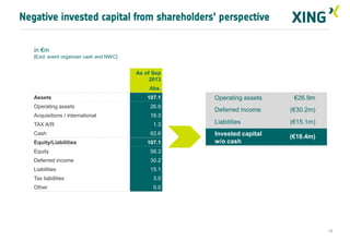 Negative invested capital from shareholders’ perspective
in €m
[Excl. event organizer cash and NWC]

As of Sep
2013
Abs.
Assets

107.1

Operating assets

26.9

Acquisitions / international

Operating assets

€26.9m

Deferred income

(€30.2m)

Liabilities

(€15.1m)

Invested capital
w/o cash

(€18.4m)

16.3

TAX A/R
Cash
Equity/Liabilities

1.3
62.6
107.1

Equity

58.3

Deferred income

30.2

Liabilities

15.1

Tax liabilities

3.5

Other

0.0

18

 