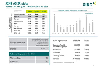 XING AG IR stats
Market cap: ~€440m / >€60m cash / no debt

Consensus

(Analyst estimates as of November, 2013)

Consensus from
9 brokers

2013e

2014e

Total revenues

82.7

93.2

102.1

EBITDA

23.9

29.9

35.5

Margin

29%

32%

35%

Depreciation

-8.4

-8.6

-8.5

EBIT

15.5

21.3

Average trading volume per day (XETRA)

2015e

27.0

Margin

19%

23%

10.9

15.0

1.98

2.72

0.70

0.87

12

12
10

1.33

9

7

7

7

3.48

DPS in €

15

19.3

EPS in €

20

26%

Net income

[in thousand]

21

Analyst coverage

6
4

Oct-12

Berenberg Bank, Commerzbank,
Close Brothers, Deutsche Bank,
Hauck & Aufhäuser,
JP Morgan Cazenove,
MM Warburg, Montega

Shares

Dec - 12

3

Feb-13

Jun-13

Aug-13

TecDax ranking end of Oct 2013

2,922,244

Deutsche Asset &
Wealth Management

358,800

6.42%

Ennismore

277,848

4.97%

282,421

5.05%

37,832

0.68%

1,712,992

30.63%

Treasury Shares

Market Cap.

27

Turnover

30

Oct-13

52.26%

Schroders

5,592,137

Burda Digital GmbH

Apr-13

Sonstige

Numbers based on last filing – actual shareholdings can differ

20

 