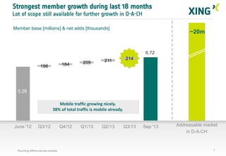 Strongest member growth during last 18 months
Lot of scope still available for further growth in D-A-CH
Member base [millions] & net adds [thousands]

~20m

6.72
184

196

205

211

214

5.28

Mobile traffic growing nicely.
38% of total traffic is mobile already.

June '12

Q3/12

Rounding differences are possible

Q4/12

Q1/13

Q2/13

Q3/13

Sep '13

Addressable market
in D-A-CH

3

 
