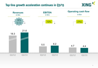 Top-line growth acceleration continues in Q3/13
Revenues
in €m

Operating cash flow

EBITDA
in €m

18%

in €m

12%

(Q2:15%)
(Q1:11%)

(7%)

21.6
18.3

5.5

Q3/12

Q3/13

6.2

Q3/12

Q3/13

4.7

4.4

Q3/12

Q3/13

5

 