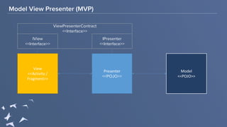 Model View Presenter (MVP)
View
<<Activity	/	
Fragment>>
Presenter
<<POJO>>
Model
<<POJO>>
IPresenter
<<Interface>>
IView
<<Interface>>
ViewPresenterContract
<<Interface>>
 