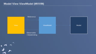 Model View ViewModel (MVVM)
View ViewModel Model
Observable
/ Databinding
Reference
 