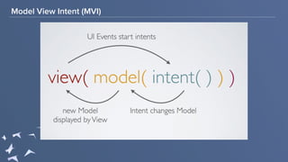 Model View Intent (MVI)
 