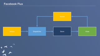 Facebook Flux
Action Dispatcher Store
Action
View
 