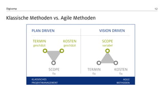 12 
Digicomp 
KlassischeMethodenvs. Agile Methoden 
http://de.wikipedia.org/ 
PLAN DRIVEN 
VISION DRIVEN 
KLASSISCHES PROJEKTMANAGEMENT 
AGILE 
METHODEN 
TERMIN 
geschätzt 
KOSTEN 
geschätzt 
SCOPE 
variabel 
KOSTEN 
fix 
TERMIN 
fix 
SCOPE 
fix  