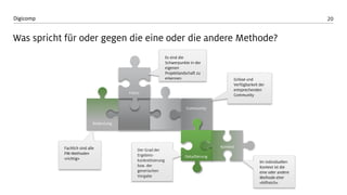 20 
Digicomp 
Was spricht für oder gegen die eine oder die andere Methode? 
Bedeutung 
Community 
Fokus 
Detaillierung 
Der Grad der Ergebnis- konkretisierung bzw. der generischen Vorgabe 
Kontext 
Im individuellen Kontext ist die eine oder andere Methode eher «hilfreich» 
Es sind die Schwerpunkte in der eigenen Projektlandschaft zu erkennen 
Fachlich sind alle PM-Methoden «richtig» 
Grösse und Verfügbarkeit der entsprechenden Community  