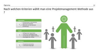 22 
Digicomp 
Nach welchen Kriterien wählt man eine Projektmanagement Methode aus ? 
Organisation 
Projekt 
1 
2 
3 
Individuum 
•Orientierung an Unternehmens- spezifischen Standards 
•Nationale und internationale Orientierung 
•Reifegrad der Organisation 
•Thema des Projektgegenstands 
•Komplexität der Aufgabenstellung 
•Neuartigkeit des Themas 
•PersönlicheKenntnisse 
•IndividuelleNeigungen  