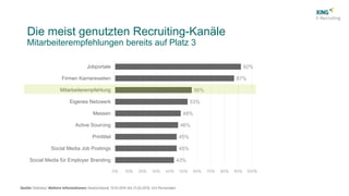 43%
45%
45%
46%
48%
53%
56%
87%
92%
Social Media für Employer Branding
Social Media Job Postings
Printtitel
Active Sourcing
Messen
Eigenes Netzwerk
Mitarbeiterempfehlung
Firmen Karriereseiten
Jobportale
Die meist genutzten Recruiting-Kanäle
Mitarbeiterempfehlungen bereits auf Platz 3
 
