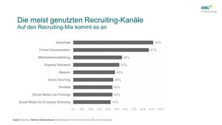 43%
45%
45%
46%
48%
53%
56%
87%
92%
Social Media für Employer Branding
Social Media Job Postings
Printtitel
Active Sourcing
Messen
Eigenes Netzwerk
Mitarbeiterempfehlung
Firmen Karriereseiten
Jobportale
Die meist genutzten Recruiting-Kanäle
Auf den Recruiting-Mix kommt es an
 