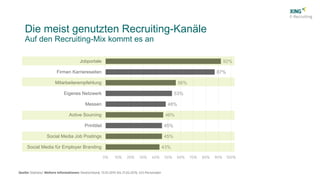 43%
45%
45%
46%
48%
53%
56%
87%
92%
Social Media für Employer Branding
Social Media Job Postings
Printtitel
Active Sourcing
Messen
Eigenes Netzwerk
Mitarbeiterempfehlung
Firmen Karriereseiten
Jobportale
Die meist genutzten Recruiting-Kanäle
Auf den Recruiting-Mix kommt es an
 