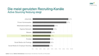 43%
45%
45%
46%
48%
53%
56%
87%
92%
Social Media für Employer Branding
Social Media Job Postings
Printtitel
Active Sourcing
Messen
Eigenes Netzwerk
Mitarbeiterempfehlung
Firmen Karriereseiten
Jobportale
Die meist genutzten Recruiting-Kanäle
Active Sourcing Nutzung steigt
 