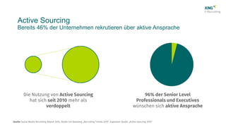Active Sourcing
Bereits 46% der Unternehmen rekrutieren über aktive Ansprache
 