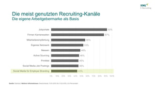 43%
45%
45%
46%
48%
53%
56%
87%
92%
Social Media für Employer Branding
Social Media Job Postings
Printtitel
Active Sourcing
Messen
Eigenes Netzwerk
Mitarbeiterempfehlung
Firmen Karriereseiten
Jobportale
Die meist genutzten Recruiting-Kanäle
Die eigene Arbeitgebermarke als Basis
 