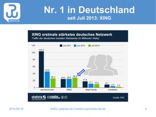 2015-05-19 XING | peterwo.de | medien-sprechstunde.de 5
Nr. 1 in Deutschland
seit Juli 2013: XING
 
