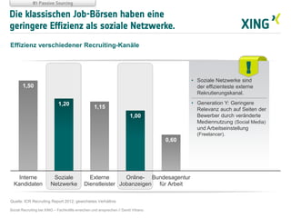 Die klassischen Job-Börsen haben eine
geringere Effizienz als soziale Netzwerke.
Effizienz verschiedener Recruiting-Kanäle
Quelle: ICR Recruiting Report 2012; gewichtetes Verhältnis
1,50
1,20
1,15
1,00
0,60
Interne
Kandidaten
Soziale
Netzwerke
Externe
Dienstleister
Online-
Jobanzeigen
Bundesagentur
für Arbeit
• Soziale Netzwerke sind
der effizienteste externe
Rekrutierungskanal.
• Generation Y: Geringere
Relevanz auch auf Seiten der
Bewerber durch veränderte
Mediennutzung (Social Media)
und Arbeitseinstellung
(Freelancer).
#1 Passive Sourcing
!
Social Recruiting bei XING – Fachkräfte erreichen und ansprechen // David Vitrano
 