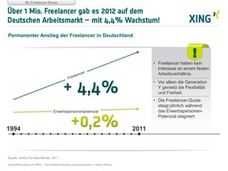 Über 1 Mio. Freelancer gab es 2012 auf dem
Deutschen Arbeitsmarkt – mit 4,4% Wachstum!
Permanenter Anstieg der Freelancer in Deutschland
Quelle: Institut für freie Berufe, 2011
• Freelancer haben kein
Interesse an einem festen
Arbeitsverhältnis.
• Vor allem die Generation
Y genießt die Flexibilität
und Freiheit.
• Die Freelancer-Quote
steigt jährlich während
das Erwerbspersonen-
Potenzial stagniert
#2 Freelancer-Boom
!
Social Recruiting bei XING – Fachkräfte erreichen und ansprechen // David Vitrano
Erwerbspersonenpotenzial
1994 2011
 