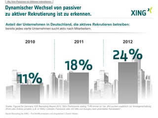 Dynamischer Wechsel von passiver
zu aktiver Rekrutierung ist zu erkennen.
Anteil der Unternehmen in Deutschland, die aktives Rekrutieren betreiben:
bereits jedes vierte Unternehmen sucht aktiv nach Mitarbeitern.
2010 20122011
#4 Von Passiven zu Aktiven rekrutieren
Quelle: Figures for Germany: ICR Recruiting Report 2012, 500+ Participants stating “Trifft immer zu” bei „Wir suchen zusätzlich zur Anzeigenschaltung
(Print oder Online) proaktiv (z.B. in XING, LinkedIn, Facebook oder mit Hilfe von Google) nach potentiellen Kandidaten“;
Social Recruiting bei XING – Fachkräfte erreichen und ansprechen // David Vitrano
 