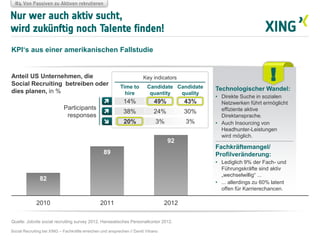 82
89
92
2010 2011 2012



Key indicators
Nur wer auch aktiv sucht,
wird zukünftig noch Talente finden!
KPI‘s aus einer amerikanischen Fallstudie
Quelle: Jobvite social recruiting survey 2012, Hanseatisches Personalkontor 2012.
!
Technologischer Wandel:
• Direkte Suche in sozialen
Netzwerken führt ermöglicht
effiziente aktive
Direktansprache.
• Auch Insourcing von
Headhunter-Leistungen
wird möglich.
Fachkräftemangel/
Profilveränderung:
• Lediglich 9% der Fach- und
Führungskräfte sind aktiv
„wechselwillig“ ...
• ... allerdings zu 60% latent
offen für Karrierechancen.
14% 49% 43%
38% 24% 30%
20% 3% 3%
Time to
hire
Candidate
quantity
Candidate
quality
Participants
responses
Social Recruiting bei XING – Fachkräfte erreichen und ansprechen // David Vitrano
#4 Von Passiven zu Aktiven rekrutieren
Anteil US Unternehmen, die
Social Recruiting betreiben oder
dies planen, in %
 
