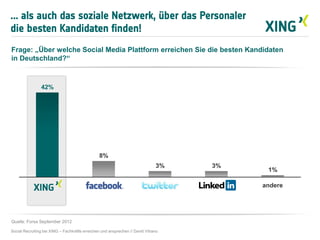 ... als auch das soziale Netzwerk, über das Personaler
die besten Kandidaten finden!
Social Recruiting bei XING – Fachkräfte erreichen und ansprechen // David Vitrano
Frage: „Über welche Social Media Plattform erreichen Sie die besten Kandidaten
in Deutschland?“
Quelle: Forsa September 2012
42%
8%
3% 3%
1%
andere
 