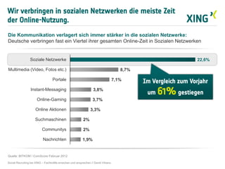 1,9%
2%
2%
3,3%
3,7%
3,8%
7,1%
8,7%
22,6%
Nachrichten
Communitys
Suchmaschinen
Online Aktionen
Online-Gaming
Instant-Messaging
Portale
Multimedia (Video, Fotos etc.)
Soziale Netzwerke
Wir verbringen in sozialen Netzwerken die meiste Zeit
der Online-Nutzung.
Social Recruiting bei XING – Fachkräfte erreichen und ansprechen // David Vitrano
Die Kommunikation verlagert sich immer stärker in die sozialen Netzwerke:
Deutsche verbringen fast ein Viertel ihrer gesamten Online-Zeit in Sozialen Netzwerken
Quelle: BITKOM / ComScore Februar 2012
Im Vergleich zum Vorjahr
um 61% gestiegen
 