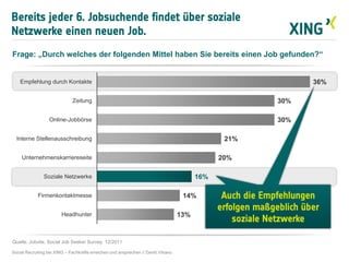 13%
14%
16%
20%
21%
30%
30%
36%
Headhunter
Firmenkontaktmesse
Soziale Netzwerke
Unternehmenskarriereseite
Interne Stellenausschreibung
Online-Jobbörse
Zeitung
Empfehlung durch Kontakte
Bereits jeder 6. Jobsuchende findet über soziale
Netzwerke einen neuen Job.
Social Recruiting bei XING – Fachkräfte erreichen und ansprechen // David Vitrano
Frage: „Durch welches der folgenden Mittel haben Sie bereits einen Job gefunden?“
Quelle: Jobvite, Social Job Seeker Survey, 12/2011
Auch die Empfehlungen
erfolgen maßgeblich über
soziale Netzwerke
 