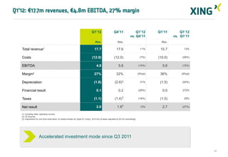 Q1’12: €17.7m revenues, €4.8m EBITDA, 27% margin


                                                                             Q1’12                   Q4’11                 Q1’12         Q1’11        Q1’12
                                                                                                                       vs. Q4’11                  vs. Q1’11
                                                                                 Abs.                    Abs.                              Abs.

   Total revenue1                                                               17.7                    17.6                     +1%      15.7          13%


   Costs                                                                      (12.9)                 (12.0)                      (7%)    (10.0)        (29%)


   EBITDA                                                                         4.8                     5.6                   (14%)      5.6         (15%)


   Margin2                                                                      27%                     32%                     (5%pt)    36%         (9%pt)


   Depreciation                                                                 (1.8)                 (2.6)3                     31%      (1.5)        (24%)


   Financial result                                                               0.1                     0.2                   (29%)      0.0         272%


   Taxes                                                                        (1.1)                 (1.4)3                    (18%)     (1.5)         25%


   Net result                                                                     2.0                    1.83                    12%       2.7         (27%)

   (1) Including other operating income
   (2) Of revenue
   (3) Adjustment for one time write-down of market entries for Spain & Turkey (€14.4m) & taxes adjusted by €0.3m accordingly




                     Accelerated investment mode since Q3 2011

                                                                                                                                                               10
 
