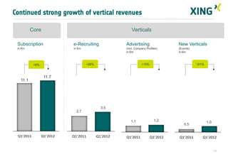 Continued strong growth of vertical revenues

          Core                                          Verticals
                                                        Verticals

 Subscription              e-Recruiting             Advertising                 New Verticals
 in €m                     in €m                    (incl. Company Profiles)    (Events)
                                                    in €m                       in €m



           +6%                     +28%                        +15%                        101%



                  11.7
   11.1




                                            3.5
                             2.7

                                                       1.1               1.2                      1.0
                                                                                   0.5


 Q1'2011         Q1'2012   Q1'2011        Q1'2012   Q1'2011           Q1'2012   Q1'2011       Q1'2012


                                                                                                        11
 