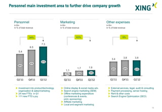 Personnel main investment area to further drive company growth


  Personnel                                Marketing                               Other expenses
  in €m                                    in €m                                   in €m
  in % of total revenue                    in % of total revenue                   in % of total revenue



                  34%                                       63%                                     9%


                            7.3
                   6.5
      5.4

                                                                                                     3.8        3.8
                                                                                        3.4
                            41%
                   37%
      35%
                                                              1.7     1.9                            22%
                                                                                        22%                     21%
                                                 1.1
                                                              10%     10%
                                                 7%


    Q1'11         Q4'11   Q1'12                Q1'11        Q4'11    Q1'12             Q1'11        Q4'11      Q1'12


      Investment into product/technology      Online display & social media adv.        External services, legal, audit & consulting
      organization & sales/marketing          Search engine marketing (SEM)             Payment processing, server hosting
      24 new FTEs in Q1                       Offline marketing expenditure             Rent & other costs
      111 new FTE’s yoy                       (conferences & events,                    Search Engine Optimization (SEO)
                                              print, sponsoring)
                                              Affiliate marketing
                                              Local and segment marketing
                                                                                                                                 12
 