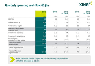 Quarterly operating cash-flow €6.5m

                                          Q1’12        Q4’11         Q1’12   Q1’11        Q1’12
                                                                 vs. Q4’11            vs. Q1’11
                                            Abs.         Abs.         Abs.    Abs.         Abs.

  EBITDA                                    4.8          5.6         (0.8)     5.6        (0.8)

  Interest/tax/ESOP                        (0.8)        (2.7)          1.9     0.0        (0.8)

   Net working capital                      2.4         (0.4)          2.0     2.0          0.4
  Operating cashflow excl.
                                            6.5          2.5           4.0     7.6        (1.3)
  organizer cash
  Investment – operating                   (1.3)        (2.2)          0.8    (1.1)       (0.1)

  Investment – acquisitions                (0.0)        (0.0)          0.0    (5.1)         5.1
  Financing incl.
                                          (20.0)         0.4        (19.6)     0.0       (20.0)
  transaction of own shares
   Free cashflow excl.
                                          (14.8)         0.7        (14.1)     1.4       (13.2)
   organizer cash

  Effects organizer cash                    1.2         (2.5)          1.3     2.5        (0.2)

  Free cashflow incl.
                                          (13.6)        (1.8)       (11.8)     3.9       (11.1)
  organizer cash



             Free cashflow before organizer cash excluding capital return
             of €20m amounts to €5.2m
                                                                                             13
 