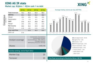 XING AG IR stats
        Market cap: €290m / ~€51m cash / no debt
                                            2012e   2013e       2014e         2015e                      Average trading volume per day (XETRA)

                           Total revenues   76.2    86.0          92.0         98.4                                                                                36,719
                                                                                                                                                                            33,889
                           EBITDA           25.1    29.6          33.2         38.8
Consensus




                                                                                                                               30,347
                           Margin           33%      34%          36%          39%                                                      28,355
            (April 2012)




                                                                                                                      25,705
                                                                                                                                                 24,294
                           Depreciation      -7.5    -7.8         -8.2          -8.5                22,191                                                22,230                              21,462
                           EBIT                                                                                                                                                      19,326
                                            17.6    21.7          24.8         30.3                          17,306                                                                                    17,362
                           Margin           23%      25%          27%          31%         14,234

                           Net income       12.2    15.1          17.3         21.4
                           EPS in €         2.26     2.81         3.23         4.03
                           Free cash flow           12.6          19.3         23.8
                           DPS in   €*      0.56                                           Apr-11 May-11 Jun-11       Jul-11   Aug-11 Sep-11     Oct-11 Nov-11 Dec-11       Jan-12   Feb-12 Mar-12 Apr-12




                                                        Commerzbank, Close Brothers,
                                                              Deutsche Bank, DZ Bank,                                                                          Burda Digital GmbH - 29.5%
                            Analyst coverage        Hauck & Aufhäuser, HSBC, Jefferies,                                                                        Langfrist TGV - 5.0%
                                                                 JP Morgan Cazenove,                                                                           Ennismore - 5.1%
                                                    MM Warburg, Macquarie, Montega
                                                                                                                                                               HVB Principal Equity - 5.2%
                            Shares                                        5,455,145                                                                            Cyrte Investments - 4.9%
                                                                                                                                                               Whalerock Capital - 3.3%
                                                                                                                                                               Treasury Shares - 1.6%
                            TecDax ranking end of April 2012                                                                                                   Baillie Gifford -3.0%
                                                                                                                                                               Other 42.3%
                            Market Cap.                                           25
                            Turnover                                              21      Free float according to Deutsche Börse: 68.9%
                                                                                                                                                                                                       16
 