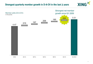Strongest quarterly member growth in D-A-CH in the last 3 years

                                                   Strongest net member
Member adds (D-A-CH):                              growth since Q1 2009
in thousands


                                                          233       5.51
                                               185
                                      208
                      215     197
               4.47




               2010   Q1'11   Q2'11   Q3'11    Q4'11       Q1'12    Q1 2012


                                                                              4
 