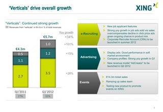 ‘Verticals’ drive overall growth

“Verticals”: Continued strong growth
  Revenues from “verticals” in €m & in % of total revenues                           New job applicant features
                                                                                     Strong yoy growth in job ads sold via sales
                                                       Yoy growth    e-Recruiting    overcompensates decline in click price ads
                                      €5.7m                  +34%                    given ongoing chance in product mix
                                                                                     Corporate Recruiter Account (CRA) to be
                                                                                     launched in summer 2012
                                         1.0                 +101%
        €4.3m
                                         1.2                                         Display ads: Good performance in soft
           0.5                                               +15%
                                                                                     market environment
                                                                     Advertising
                                                                                     Company profiles: Strong yoy growth in Q1
           1.1
                                                                                     New revenue model “AdCreator” to be
                                                                                     launched in Q2 2012

                                         3.5                 +28%
           2.7                                                                      €14.3m ticket sales

                                                                     Events         Ramping up sales team
                                                                                    Testing new product to promote
                                                                                    events on XING
       Q1'2011                       Q1'2012
           27%                          32%


                                                                                                                               6
 