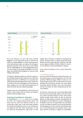 Halbjahr 2013 um 38 Prozent im Vergleich zur Vorjahresperiode
(HJ 2012: 28 Prozent). Allein im zweiten Quartal 2013 lag die
Wachstumsrate bei 43 Prozent (Q2 2012: 23 Prozent). In der Folge
wurden insgesamt 10,87 Mio. € (HJ 2012: 7,90 Mio. €) in den ers-
ten­sechs Monaten in diesem Geschäftsbereich umgesetzt.
Dieses dynamische Wachstum wird von allen Teilbereichen
getragen:
1.	 Der XING-Talentmanager:
Seit Launch Ende 2012 besteht bei Unternehmenskunden und
Personalberatungen eine große Nachfrage für den Ende 2012
etablierten XING-Talentmanager (XTM). So konnten wir seit
Vermarktungsstart bereits mehr als 2.000 Lizenzen des kosten-
pflichtigen Recruiter-Produkts verkaufen und unsere eigenen
Erwartungen deutlich übertreffen. Immer mehr Unternehmen
erkennen die Vorteile von aktiver Kandidatenansprache über
unsere Plattform.
Die Gründe für „Active Sourcing“ und den bisher großen Erfolg
beim Vertrieb des Talentmanagers liegen auf der Hand: Durch
die proaktive Kandidatenansprache können offene Stellen
deutlich schneller besetzt werden als über die klassische
Methode der Stellenanzeige. Ein weiterer Grund gegenüber der
Beauftragung eines Personalberaters zur Suche nach geeigneten
Kandidaten ist der Preis mit knapp 3.000 € pro Lizenz (Seat)
pro Jahr. Eine Gebühr die deutlich unter der durchschnittlichen
Vermittlungsprovision für einen externen Personalberater liegt.
Auch die Kandidatenqualität kann gesteigert werden, wenn
genau definierte Suchkriterien vorliegen und ausschließlich
Nach einem Wachstum von netto 2.200 neuen zahlenden
Mitgliedern im ersten Quartal 2013 konnten wir netto mehr als
15.000 neue zahlende Mitglieder im zweiten Quartal gewinnen.
Diese Quartals­schwankungen sind aufgrund des Kampagnen-
getriebenen Geschäfts normal. Damit sind im ersten Halbjahr
mehr als 17.000 Mitglieder zur Premium-Mitgliedschaft konver-
tiert. Damit erhöht sich der Bestand auf 801.000 in der D-A-CH-
Region bzw. 825.000 zahlende Mitglieder zum Ende des ersten
Halbjahres 2013 weltweit.
Im Teilbereich „Advertising“ gehören die „Specials“ weiterhin zu
den wichtigsten Produkten. Dabei handelt es sich um Mehrwert-
Angebote der Partner an XING-Nutzer, die crossmedial über
Display Advertising & Mailings beworben werden. Darüber hin-
aus wurde das Key Account Management auf Vermarkterseite
weiter ausgebaut und in der Folge das Buchungsvolumen im
Verlauf des zweiten Quartals entsprechend gesteigert.
Insgesamt haben wir im Geschäftsbereich „Premium Club“ den
Umsatz im ersten Halbjahr 2013 um 5 Prozent auf 26,4 Mio. €
(HJ 2012: 25,2 Mio. €) steigern können.
Entwicklung im Geschäftsbereich „E-Recruiting“
Im Geschäftsbereich „E-Recruiting“ haben wir uns zu Beginn
des Jahres sehr ehrgeizige Wachstumsziele gesetzt. Und
bereits nach den ersten sechs Monaten können wir eine
positive Bilanz ziehen. Denn in den ersten beiden Quartalen
des aktuellen Geschäftsjahres konnten wir das Umsatzwachs­
tum gegenüber Ende 2012 wieder beschleunigen. So stieg
der Umsatz des Geschäftsbereichs „E-Recruiting“ im ersten
in Tsd.
Zahlende Mitglieder
1.000
800
600
400
200
0
Q2 2012
793
26
825
Q2 2013
24
801
767
International
D-A-CH in Mio. €
HJ 2012
7,90
HJ 2013
12
10
8
6
4
2
0
Umsatz „E-Recruiting“
10,87
10
 