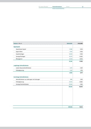 Passiva in Tsd. € 30.06.2013 31.12.2012
Eigenkapital
	 Gezeichnetes Kapital 5.580 5.554
	 Eigene Aktien -1.055 -2.039
	Kapitalrücklagen 18.120 17.393
	 Sonstige Rücklagen 16.337 16.302
	Bilanzgewinn 16.154 14.552
		 55.136 51.762
Langfristige Verbindlichkeiten
	 Latente Steuerverbindlichkeiten 3.371 2.507
	Erlösabgrenzung 1.522 1.270
4.893 3.777
Kurzfristige Verbindlichkeiten
	 Verbindlichkeiten aus Lieferungen und Leistungen 885 1.429
	Erlösabgrenzung 29.125 23.842
	 Sonstige Verbindlichkeiten 19.555 11.401
49.565 36.672
	
109.594 92.211
17An unsere Aktionäre Finanzinformationen Service
Konzern-Zwischenabschluss
 
