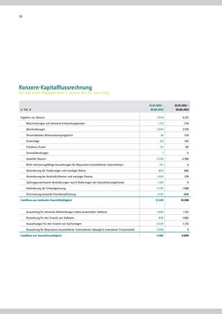 Konzern-Kapitalflussrechnung
für das erste Halbjahr vom 1. Januar bis 30. Juni 2013
in Tsd. €
01.01.2013 –
30.06.2013
01.01.2012 –
30.06.2012
Ergebnis vor Steuern 7.020 6.222
	 Abschreibungen auf aktivierte Entwicklungskosten 1.173 1.174
	Abschreibungen 3.033 2.726
	 Personalkosten Aktienoptionsprogramm 36 534
	Zinserträge -64 -243
	 Erhaltene Zinsen 112 301
	Zinsaufwendungen 1 0
	 Gezahlte Steuern -2.536 -2.384
	 Nicht aktivierungsfähige Auszahlungen für Akquisition konsolidierter Unternehmen 372 0
	 Veränderung der Forderungen und sonstiger Aktiva -820 680
	 Veränderung der Verbindlichkeiten und sonstiger Passiva 1.950 228
	Zahlungsunwirksame Veränderungen durch Änderungen des Konsolidierungskreises -1.431 0
	 Veränderung der Erlösabgrenzung 5.535 1.988
	 Eliminierung ­amiando Fremdverpflichtung -1.032 -868
Cashflow aus laufender Geschäftstätigkeit 13.349 10.358
	 Auszahlung für aktivierte Aufwendungen selbst entwickelter Software -1.669 -1.155
	 Auszahlung für den Erwerb von Software -838 -1.082
	 Auszahlungen für den Erwerb von Sachanlagen -2.029 -1.372
	 Auszahlung für Akquisition konsolidierter Unternehmen (abzüglich erworbener Finanzmittel) -2.949 0
Cashflow aus Investitionstätigkeit -7.485 -3.609
18
 