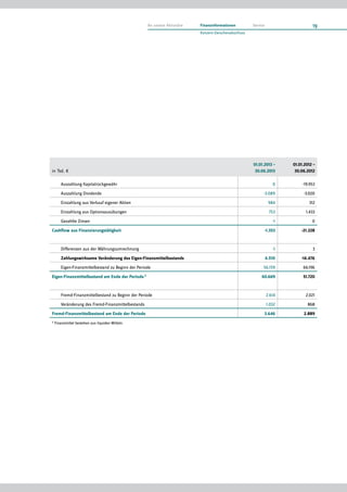 in Tsd. €
01.01.2013 –
30.06.2013
01.01.2012 –
30.06.2012
	 Auszahlung Kapitalrückgewähr 0 -19.953
	 Auszahlung Dividende -3.089 -3.020
	 Einzahlung aus Verkauf eigener Aktien 984 312
	 Einzahlung aus Optionsausübungen 753 1.433
	 Gezahlte Zinsen -1 0
Cashflow aus Finanzierungstätigkeit -1.353 -21.228
	 Differenzen aus der Währungsumrechnung -1 3
	 Zahlungswirksame Veränderung des Eigen-Finanzmittelbestands 4.510 -14.476
	 Eigen-Finanzmittelbestand zu Beginn der Periode 56.159 66.196
Eigen-Finanzmittelbestand am Ende der Periode 1)
60.669 51.720
	 Fremd-Finanzmittelbestand zu Beginn der Periode 2.614 2.021
	 Veränderung des Fremd-Finanzmittelbestands 1.032 868
Fremd-Finanzmittelbestand am Ende der Periode 3.646 2.889
1)
Finanzmittel bestehen aus liquiden Mitteln.
19An unsere Aktionäre Finanzinformationen Service
Konzern-Zwischenabschluss
 