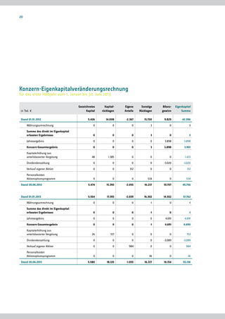 Konzern-Eigenkapitalveränderungsrechnung
für das erste Halbjahr vom 1. Januar bis 30. Juni 2013
in Tsd. €
Gezeichnetes
Kapital
Kapital-
rücklagen
Eigene
Anteile
Sonstige
Rücklagen
Bilanz-
gewinn
Eigenkapital
Summe
Stand 01.01.2012 5.426 14.008 -2.367 15.700 9.829 42.596
	Währungsumrechnung 0 0 0 3 0 3
	 Summe des direkt im Eigenkapital
	 erfassten Ergebnisses 0 0 0 3 0 3
	Jahresergebnis 0 0 0 0 3.898 3.898
	Konzern-Gesamtergebnis 0 0 0 3 3.898 3.901
	 Kapitalerhöhung aus
	 anteilsbasierter Vergütung 48 1.385 0 0 0 1.433
	Dividendenzahlung 0 0 0 0 -3.020 -3.020
	 Verkauf eigener Aktien 0 0 312 0 0 312
	Personalkosten
Aktienoptions­programm 0 0 0 534 0 534
Stand 30.06.2012 5.474 15.393 -2.055 16.237 10.707 45.756
	
Stand 01.01.2013 5.554 17.393 -2.039 16.302 14.552 51.762
	Währungsumrechnung 0 0 0 -1 0 -1
	 Summe des direkt im Eigenkapital
	 erfassten Ergebnisses 0 0 0 -1 0 -1
	Jahresergebnis 0 0 0 0 4.691 4.691
	Konzern-Gesamtergebnis 0 0 0 -1 4.691 4.690
	 Kapitalerhöhung aus
	 anteilsbasierter Vergütung 26 727 0 0 0 753
	Dividendenzahlung 0 0 0 0 -3.089 -3.089
	 Verkauf eigener Aktien 0 0 984 0 0 984
	Personalkosten
Aktienoptions­programm 0 0 0 36 0 36
Stand 30.06.2013 5.580 18.120 -1.055 16.337 16.154 55.136
20
 
