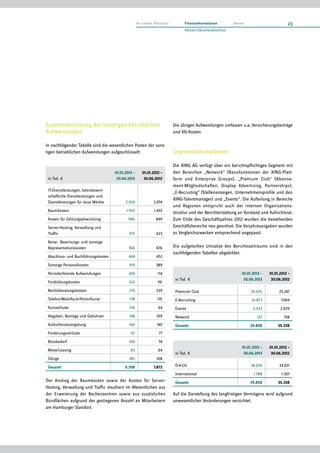 Zusammensetzung der sonstigen betrieblichen
Aufwendungen
In nachfolgender Tabelle sind die wesentlichen Posten der sons­
tigen betrieblichen Aufwendungen aufgeschlüsselt:
in Tsd. €
01.01.2013 –
30.06.2013
01.01.2012 –
30.06.2012
IT-Dienstleistungen, betriebswirt-
schaftliche Dienstleistungen und
Dienstleistungen für neue Märkte 2.024 2.074
Raumkosten 1.955 1.455
Kosten für Zahlungsabwicklung 986 849
Server-Hosting, Verwaltung und
Traffic 975 623
Reise-, Bewirtungs- und sonstige
Repräsentationskosten 760 676
Abschluss- und Buchführungskosten 444 452
Sonstige Personalkosten 419 389
Periodenfremde Aufwendungen 269 114
Fortbildungskosten 222 191
Rechtsberatungskosten 219 239
Telefon/Mobilfunk/Porto/Kurier 178 175
Kursverluste 156 64
Abgaben, Beiträge und Gebühren 148 109
Aufsichtsratsvergütung 140 140
Forderungsverluste 131 77
Bürobedarf 104 74
Miete/Leasing 83 64
Übrige 185 108
Gesamt 9.398 7.873
Der Anstieg der Raumkosten sowie der Kosten für Server-
Hosting, Verwaltung und Traffic resultiert im Wesentlichen aus
der Erweiterung der Rechenzentren sowie aus zusätzlichen
Büroflächen aufgrund der gestiegenen Anzahl an Mitarbeitern
am Hamburger Standort.
Die übrigen Aufwendungen umfassen u.a. Versicherungsbeiträge
und Kfz-Kosten.
Segmentinformationen
Die XING AG verfügt über ein berichtspflichtiges Segment mit
den Bereichen „Network“ (Basisfunktionen der XING-Platt­
form und Enterprise Groups), „Premium Club“ (Abonne­
ment-Mitgliedschaften, Display Advertising, Partnerships),
„E-Recruiting“ (Stellenanzeigen, Unternehmensprofile und den
XING-Talentmanager) und „Events“. Die Aufteilung in Bereiche
und Regionen entspricht auch der internen Organisations­
struktur und der Berichterstattung an Vorstand und Aufsichtsrat.
Zum Ende des Geschäftsjahres 2012 wurden die bestehenden
Geschäftsbereiche neu geordnet. Die Vorjahresangaben wurden
zu Vergleichszwecken entsprechend angepasst.
Die aufgeteilten Umsätze des Berichtszeitraums sind in den
nachfolgenden Tabellen abgebildet:
in Tsd. €
01.01.2013 –
30.06.2013
01.01.2012 –
30.06.2012
Premium Club 26.425 25.247
E-Recruiting 10.873 7.904
Events 2.433 2.029
Network 127 158
Gesamt 39.858 35.338
in Tsd. €
01.01.2013 –
30.06.2013
01.01.2012 –
30.06.2012
D-A-CH 38.070 34.031
International 1.788 1.307
Gesamt 39.858 35.338
Auf die Darstellung des langfristigen Vermögens wird aufgrund
unwesentlicher Veränderungen verzichtet.
23An unsere Aktionäre Finanzinformationen Service
Konzern-Zwischenabschluss
 