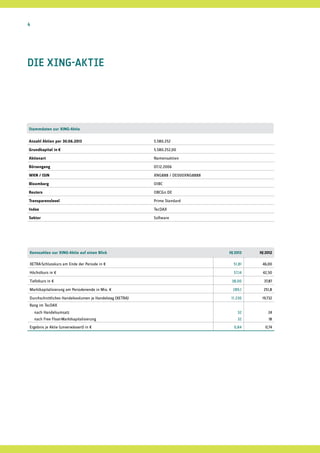 Stammdaten zur XING-Aktie
Anzahl Aktien per 30.06.2013 5.580.252
Grundkapital in € 5.580.252,00
Aktienart Namensaktien
Börsengang 07.12.2006
WKN / ISIN XNG888 / DE000XNG8888
Bloomberg O1BC
Reuters OBCGn.DE
Transparenzlevel Prime Standard
Index TecDAX
Sektor Software
Kennzahlen zur XING-Aktie auf einen Blick HJ 2013 HJ 2012
XETRA-Schlusskurs am Ende der Periode in € 51,81 46,00
Höchstkurs in € 57,14 42,50
Tiefstkurs in € 38,00 37,87
Marktkapitalisierung am Periodenende in Mio. € 289,1 251,8
Durchschnittliches Handelsvolumen je Handelstag (XETRA) 11.230 19.732
Rang im TecDAX
nach Handelsumsatz 32 24
nach Free Float-Marktkapitalisierung 32 18
Ergebnis je Aktie (unverwässert) in € 0,84 0,74
Die XING-Aktie
4
 