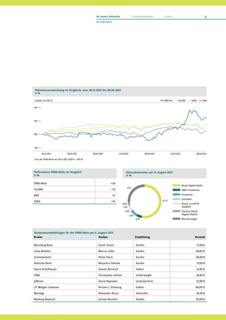 Performance XING-Aktie im Vergleich
in %
XING-Aktie +24
TecDAX +14
DAX +5
SDAX +10
Analystenempfehlungen für die XING-Aktie per 6. August 2013
Broker Analyst Empfehlung Kursziel
Berenberg Bank Sarah Simon Kaufen 51,00 €
Close Brothers Marcus Silbe Kaufen 60,00 €
Commerzbank Heike Pauls Kaufen 60,00 €
Deutsche Bank Benjamin Kohnke Kaufen 73,00 €
Hauck & Aufhäuser Sascha Berresch Halten 52,00 €
HSBC Christopher Johnen Underweight 36,00 €
Jefferies David Reynolds Underperform 32,00 €
J.P. Morgan Cazenove Nicolas J. Dubourg Halten 46,00 €
Montega Alexander Braun Verkaufen 36,50 €
Warburg Research Jochen Reichert Kaufen 65,00 €
Aktionärsstruktur per 6. August 2013
in %
52,37
27,13
Burda Digital GmbH
DWS Investments
Ennismore
Schroders
Ruane, Cunniff &
	Goldfarb
Treasury Shares
	 (Eigene Aktien)
Rest (Sonstige)
0,68
6,47
5,26
5,06
3,03
80
100
120
140
80
100
120
140
XING AG  TecDAX  SDAX  DAX
Aktienkursentwicklung im Vergleich, vom 28.12.2012 bis 28.06.2013
in %
Indiziert auf 100 %
28.12.2012 28.01.2013 28.02.2013 31.03.2013 30.04.2013 31.05.2013 28.06.2013
Kurs der XING-Aktie am 28.12.2012 41,87 € = 100 %.
140
120
100
80
5
Die XING-Aktie
An unsere Aktionäre Finanzinformationen Service
 