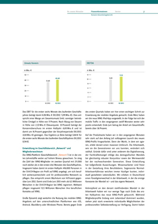 Das EBIT für die ersten sechs Monate des laufenden Geschäfts­
jahres beträgt damit 6,96 Mio. € (HJ 2012: 5,99 Mio. €). Dies ent-
spricht einer Marge am Gesamtumsatz (inkl. sonstiger betrieb-
licher Erträge) in Höhe von 17 Prozent. Nach Abzug von Steuern
in Höhe von 2,33 Mio. € (Steuerquote: 33 Prozent) beträgt der
Konzernüberschuss im ersten Halbjahr 4,69 Mio. € und ist
damit um 16 Prozent gegenüber der Vorjahresperiode (HJ 2012:
4,04 Mio. €) gestiegen. Das Ergebnis je Aktie beträgt 0,84 € für
die ersten sechs Monate des laufenden Geschäftsjahres (HJ 2012:
0,74 €).
Entwicklung im Geschäftsbereich „Network“ und
Mitgliederwachstum
Die XING-Plattform (Geschäftsbereich „Network“) ist in der ers-
ten Jahreshälfte weiter auf hohem Niveau gewachsen. So stieg
die Zahl der XING-Mitglieder im zweiten Quartal mit 211.000
noch stärker als in den ersten drei Monaten des Geschäftsjahres.
Insgesamt haben damit im ersten Halbjahr 416.000 Personen in
der D-A-CH-Region ein Profil auf XING angelegt, um sich beruf-
lich weiterzuentwickeln und ihr professionelles Netzwerk zu
pflegen. Das entspricht einem Wachstum von 14 Prozent gegen-
über Juni 2012. Damit sind Ende Juni 2013 mehr als 6,5 Millionen
Menschen in der D-A-CH-Region bei XING registriert. Weltweit
pflegen insgesamt 13,5 Millionen Menschen ihre beruflichen
Kontakte auf XING.
Große Dynamik zeigt weiterhin die Nutzung des mobilen XING-
Angebots auf den unterschiedlichen Plattformen wie iOS,
Android, BlackBerry oder Windows Phone. Bereits gegen Ende
des ersten Quartals haben wir hier einen wichtigen Schritt zur
Erweiterung der mobilen Angebote gemacht. Ende März haben
wir die neue XING iPad-App vorgestellt. In der Folge hat sich der
mobile Traffic in den vergangenen zwölf Monaten weiter sehr
positiv entwickelt. Ende Juni betrug der Anteil am Gesamttraffic
bereits über 36 Prozent.
Auf der Produktseite haben wir in den vergangenen Monaten
sehr stark auf den Anfang Juli vollzogenen Launch des neuen
XING-Profils hingearbeitet. Denn der Markt, in dem wir agie-
ren, erlebt derzeit einen massiven Umbruch. Die Arbeitswelt,
wie sie die Generationen vor uns kannten, verändert sich
radikal. Gründe dafür sind unter anderem die Digitalisierung,
der Fachkräftemangel infolge des demografischen Wandels
bei gleichzeitig robuster Konjunktur sowie der Wertewandel
bei der nachwachsenden Generation. Diese Entwicklung
hat tiefgreifende Auswirkungen. Wissensarbeiter sind freier
in der Gestaltung ihres Berufslebens. Sogenannte Normal-
Arbeitsverhältnisse weichen immer häufiger bunten, indivi-
duell gestalteten Lebensläufen. Wir erleben in Deutschland
einen Paradigmenwechsel in der Arbeitswelt, in der die einzige
Konstante der Wandel ist – und das eigene Netzwerk.
Anknüpfend an den derzeit stattfindenden Wandel in der
Arbeitswelt haben wir nur wenige Tage nach Ende des ers-
ten Halbjahres das neue XING-Profil gelauncht. Während
Mitgliederprofile bislang vom Lebenslauf dominiert wurden,
stehen jetzt stark erweiterte individuelle Möglichkeiten der
professionellen Selbstdarstellung zur Verfügung. Damit haben
in Mio. €
HJ 2012
9,89
11,16
HJ 2013
12
10
8
6
4
2
0
EBITDA
in Mio. €
HJ 2012
35,89
40,48
HJ 2013
50
40
30
20
10
0
Umsatz Konzern
7An unsere Aktionäre Finanzinformationen Service
Konzern-Zwischenlagebericht
 